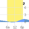Benner Bay tide chart for Tuesday, July 2, 2024