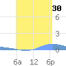Benner Bay tide chart for Tuesday, July 30, 2024