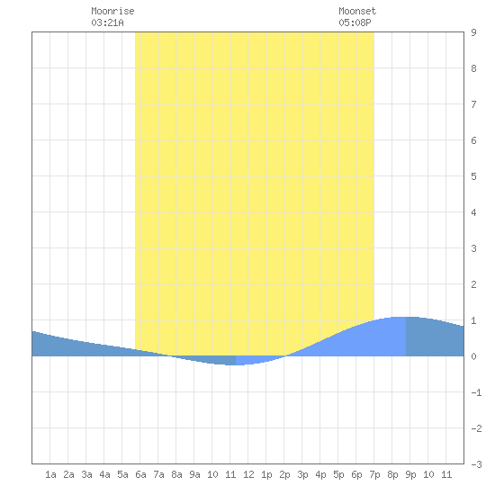 Benner Bay tide chart for Wednesday, July 3, 2024