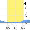 Benner Bay tide chart for Thursday, July 4, 2024