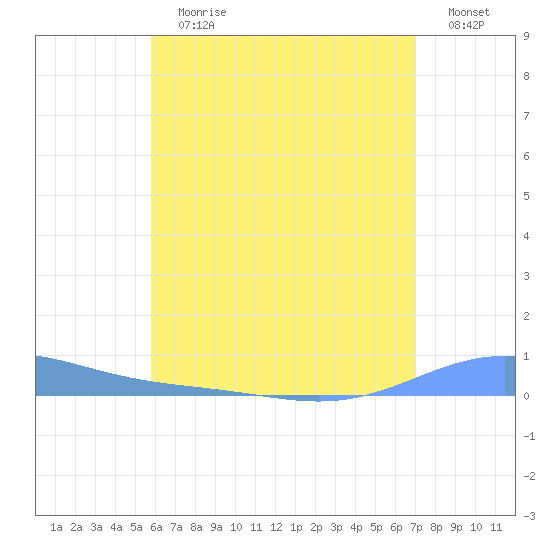 Benner Bay tide chart for Sunday, July 7, 2024