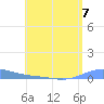 Benner Bay tide chart for Sunday, July 7, 2024