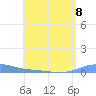 Benner Bay tide chart for Monday, July 8, 2024