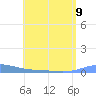 Benner Bay tide chart for Tuesday, July 9, 2024