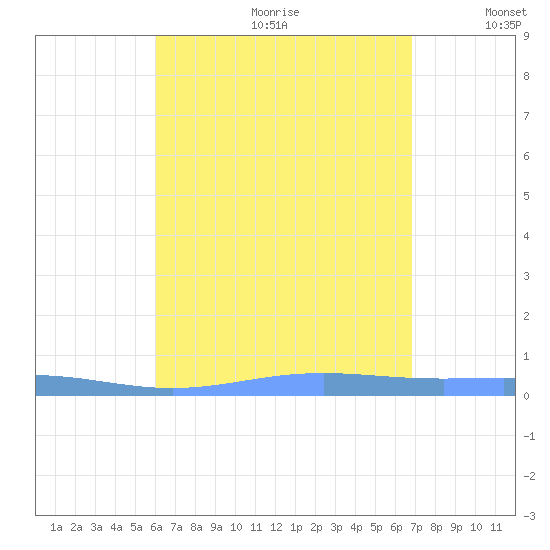 Benner Bay tide chart for Saturday, August 10, 2024