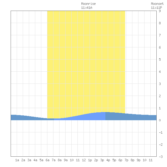 Benner Bay tide chart for Sunday, August 11, 2024