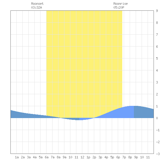 Benner Bay tide chart for Saturday, August 17, 2024