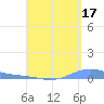 Benner Bay tide chart for Saturday, August 17, 2024