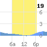 Benner Bay tide chart for Monday, August 19, 2024