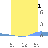 Benner Bay tide chart for Thursday, August 1, 2024