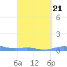 Benner Bay tide chart for Wednesday, August 21, 2024