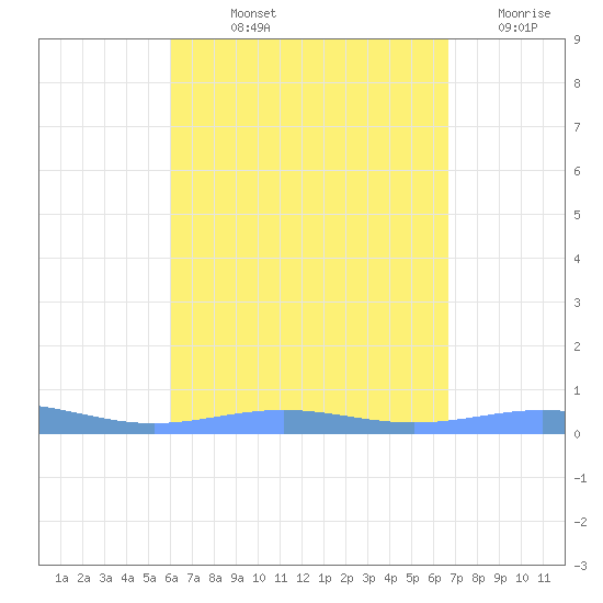 Benner Bay tide chart for Thursday, August 22, 2024