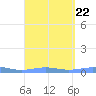 Benner Bay tide chart for Thursday, August 22, 2024