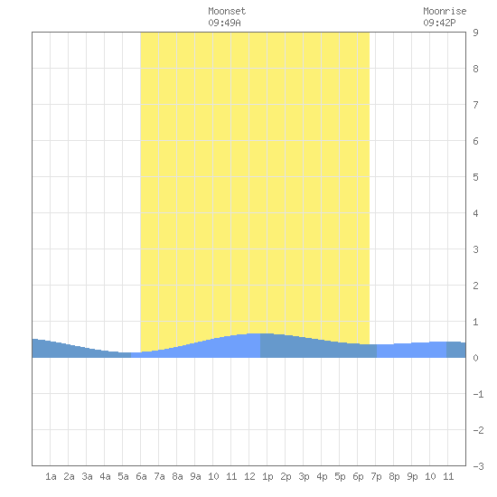 Benner Bay tide chart for Friday, August 23, 2024