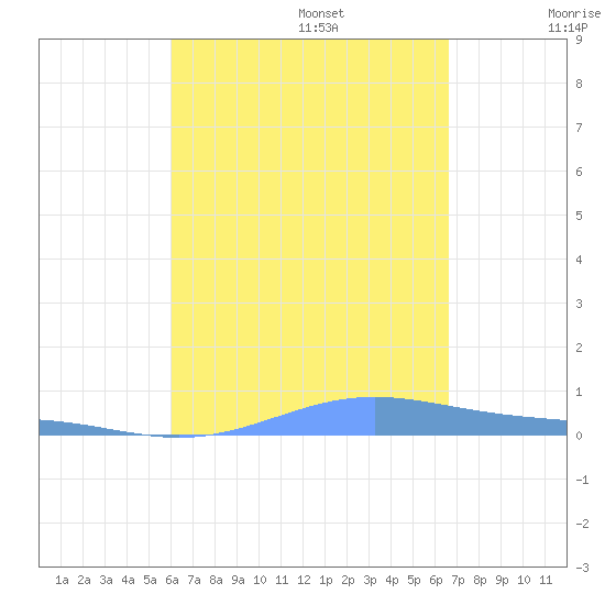 Benner Bay tide chart for Sunday, August 25, 2024