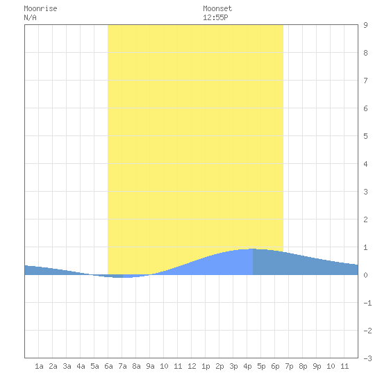 Benner Bay tide chart for Monday, August 26, 2024