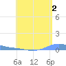 Benner Bay tide chart for Friday, August 2, 2024