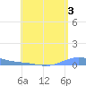 Benner Bay tide chart for Saturday, August 3, 2024