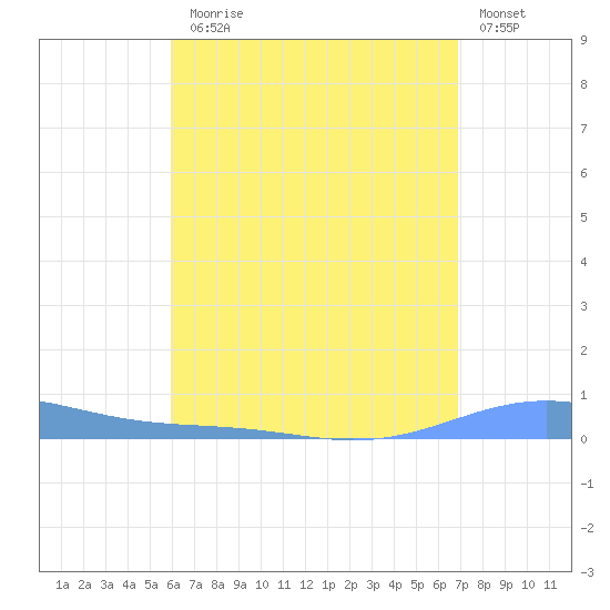 Benner Bay tide chart for Monday, August 5, 2024