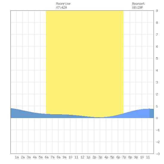 Benner Bay tide chart for Tuesday, August 6, 2024