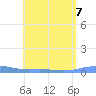 Benner Bay tide chart for Wednesday, August 7, 2024
