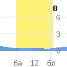 Benner Bay tide chart for Thursday, August 8, 2024