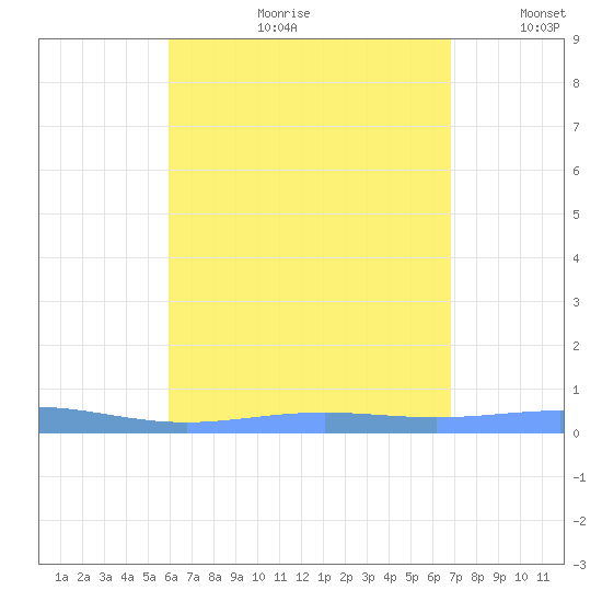 Benner Bay tide chart for Friday, August 9, 2024