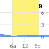 Benner Bay tide chart for Friday, August 9, 2024