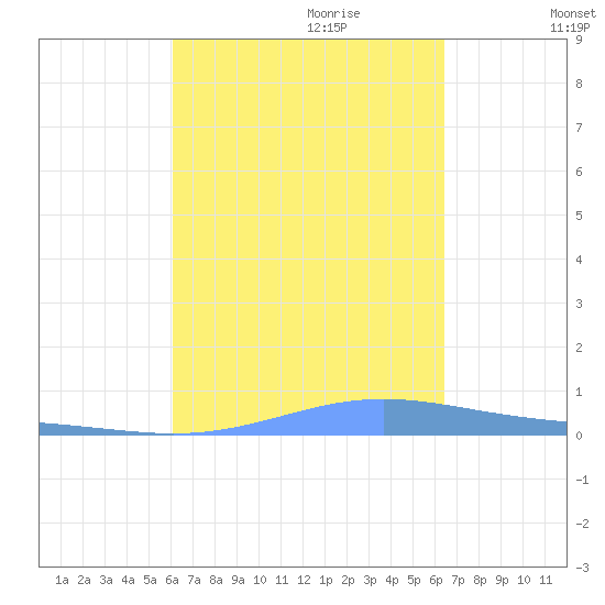 Benner Bay tide chart for Tuesday, September 10, 2024