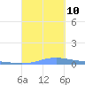 Benner Bay tide chart for Tuesday, September 10, 2024