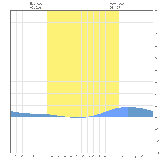 Benner Bay tide chart for Sunday, September 15, 2024