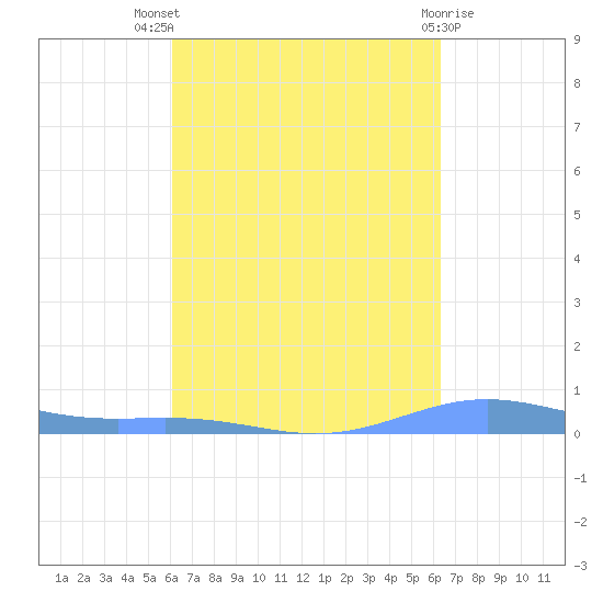 Benner Bay tide chart for Monday, September 16, 2024