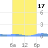 Benner Bay tide chart for Tuesday, September 17, 2024