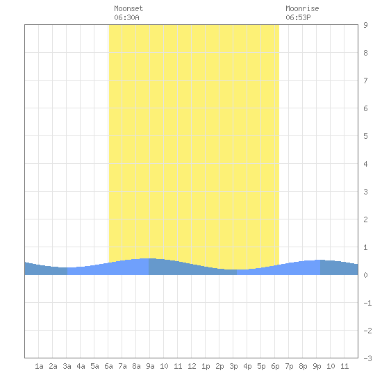 Benner Bay tide chart for Wednesday, September 18, 2024
