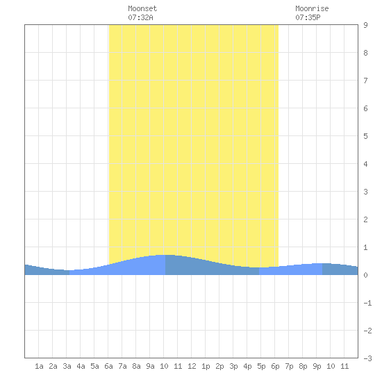 Benner Bay tide chart for Thursday, September 19, 2024