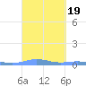 Benner Bay tide chart for Thursday, September 19, 2024