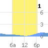 Benner Bay tide chart for Sunday, September 1, 2024