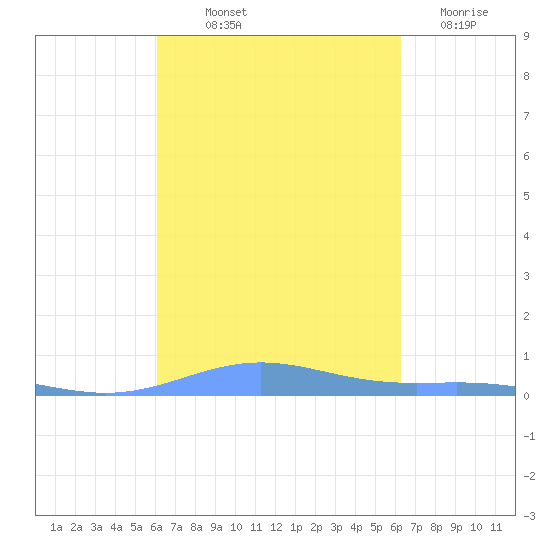 Benner Bay tide chart for Friday, September 20, 2024