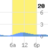 Benner Bay tide chart for Friday, September 20, 2024