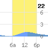 Benner Bay tide chart for Sunday, September 22, 2024