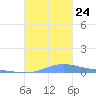 Benner Bay tide chart for Tuesday, September 24, 2024