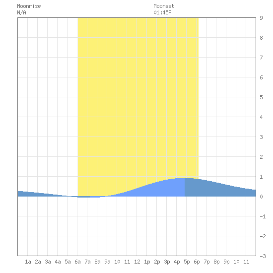 Benner Bay tide chart for Wednesday, September 25, 2024