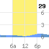 Benner Bay tide chart for Sunday, September 29, 2024