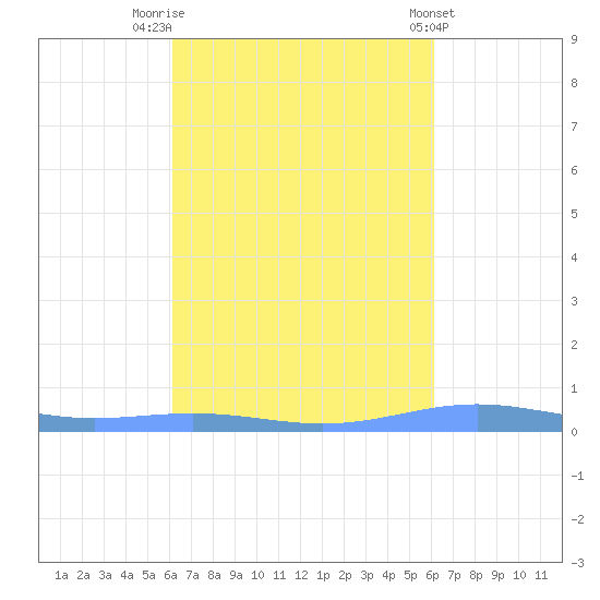 Benner Bay tide chart for Monday, September 30, 2024
