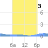 Benner Bay tide chart for Tuesday, September 3, 2024