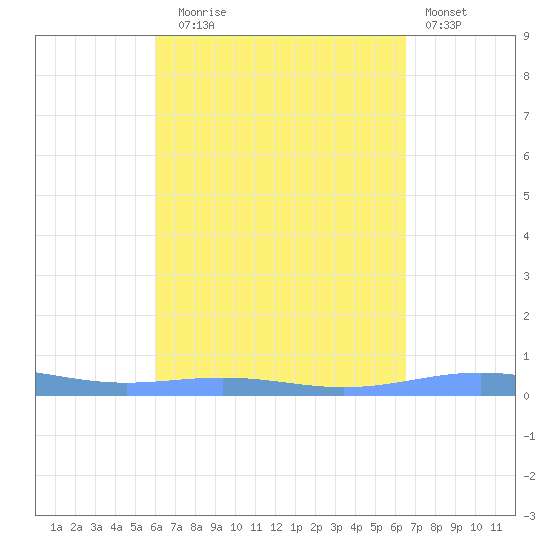 Benner Bay tide chart for Wednesday, September 4, 2024