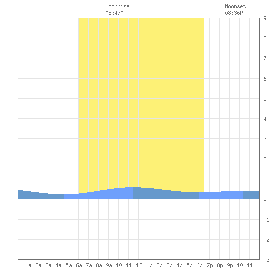 Benner Bay tide chart for Friday, September 6, 2024