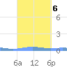 Benner Bay tide chart for Friday, September 6, 2024