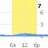 Benner Bay tide chart for Saturday, September 7, 2024