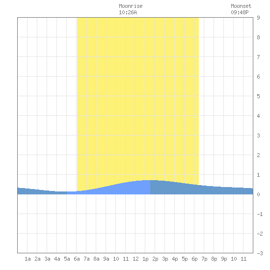 Benner Bay tide chart for Sunday, September 8, 2024